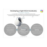 Developing a Sight Word Vocabulary A3 Poster