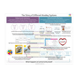 Structured Literacy and Balanced Literacy A3 Poster