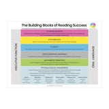 The Building Blocks of Reading Success A3 Poster