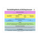 The Building Blocks of Writing Success A3 Poster